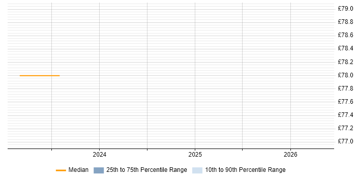Contractor hourly rate distribution trend for jobs in the South West citing HBase