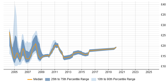 Contractor hourly rate distribution trend for jobs in the South West citing HCL Notes
