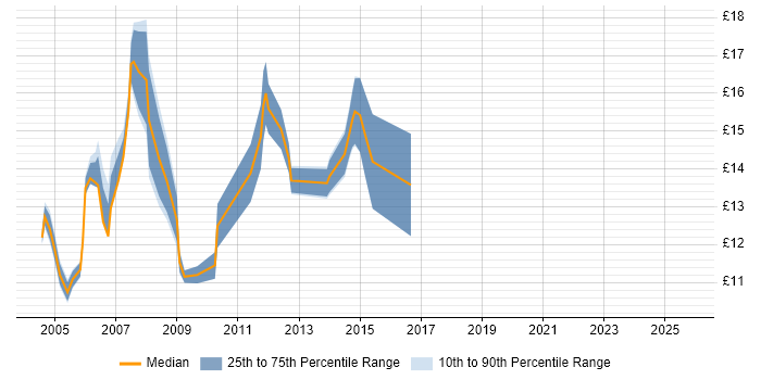 Contractor hourly rate distribution trend for Help Desk Engineer job vacancies in the South West Contractor hourly rate distribution trend for Help Desk Engineer job vacancies in the South West
