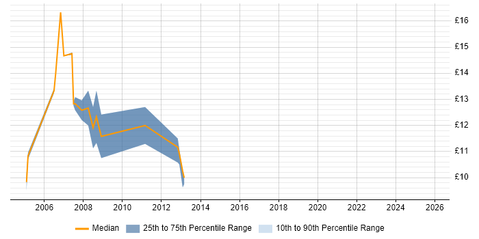 Contractor hourly rate distribution trend for Help Desk Support Technician job vacancies in the South West