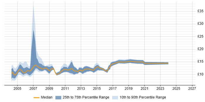 Contractor hourly rate distribution trend for Help Desk Support job vacancies in the South West