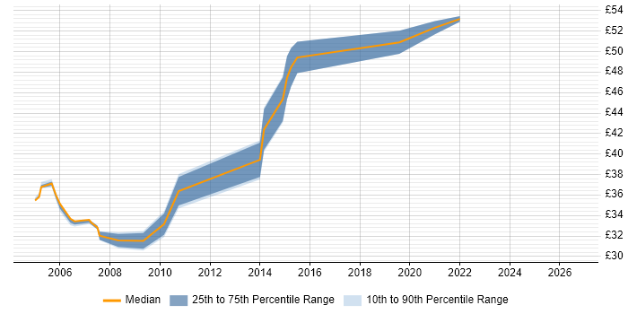 Contractor hourly rate distribution trend for jobs in the South West citing Hibernate