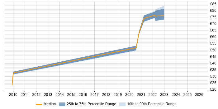 Contractor hourly rate distribution trend for jobs in the South West citing HMG Security Policy Framework