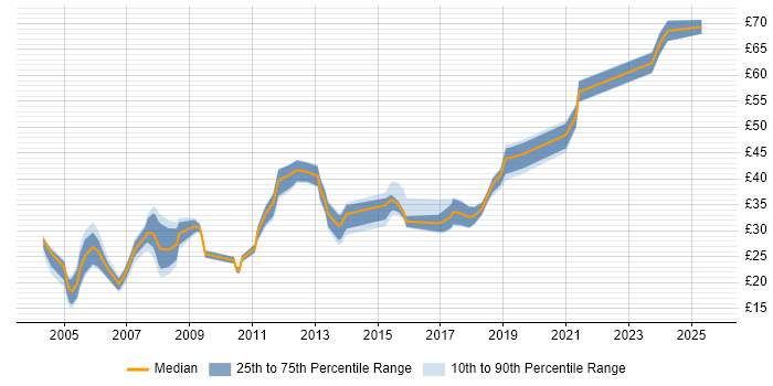 Contractor hourly rate distribution trend for jobs in the South West citing HND