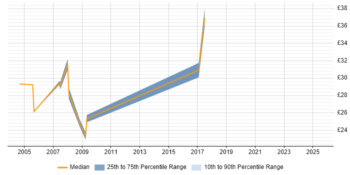 Contractor hourly rate distribution trend for jobs in the South West citing HOOD