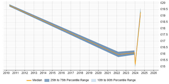Contractor hourly rate distribution trend for jobs in the South West citing Housing Association