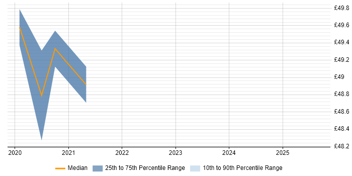 Contractor hourly rate distribution trend for jobs in the South West citing HP ALM