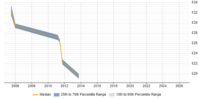 Contractor hourly rate distribution trend for jobs in the South West citing HP SIM