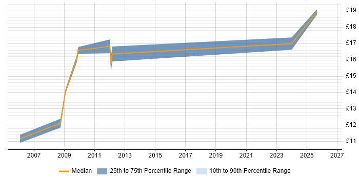 Contractor hourly rate distribution trend for HR Analyst job vacancies in the South West
