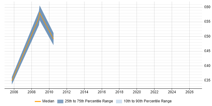 Contractor hourly rate distribution trend for HR Consultant job vacancies in the South West