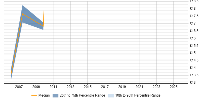 Contractor hourly rate distribution trend for jobs in the South West citing Human Resource Management