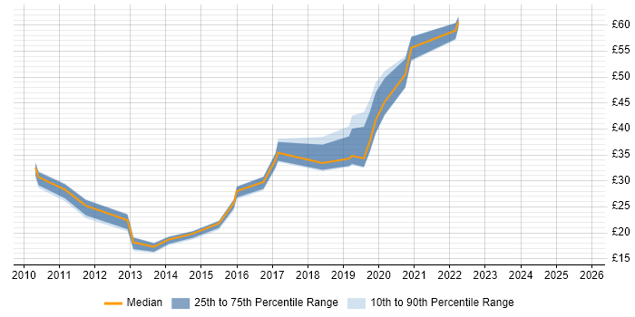 Contractor hourly rate distribution trend for jobs in the South West citing HTML5 Contractor hourly rate distribution trend for jobs in the South West citing HTML5