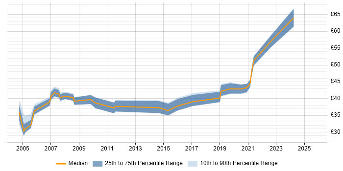 Contractor hourly rate distribution trend for jobs in the South West citing HTTP Contractor hourly rate distribution trend for jobs in the South West citing HTTP