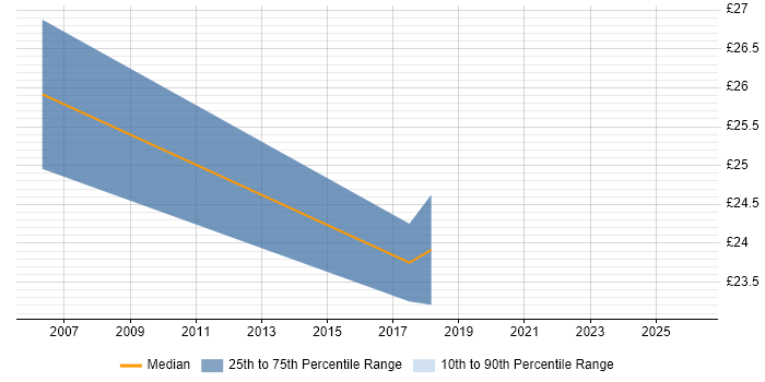 Contractor hourly rate distribution trend for jobs in the South West citing Huawei