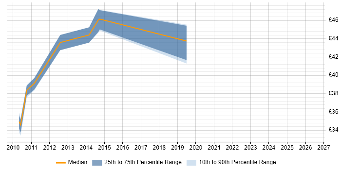 Contractor hourly rate distribution trend for jobs in the South West citing Hudson
