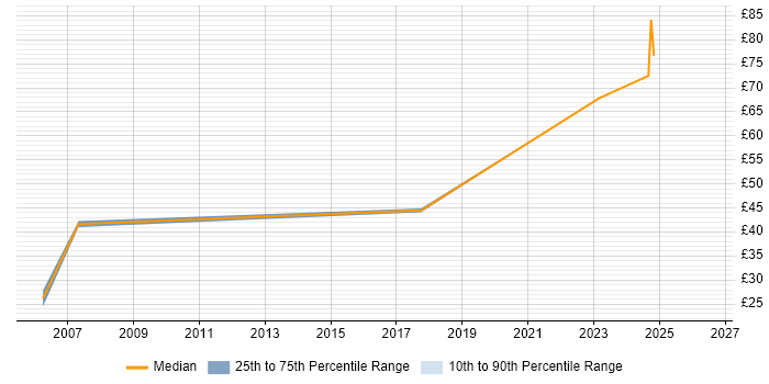 Contractor hourly rate distribution trend for Human Factors Engineer job vacancies in the South West