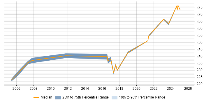 Contractor hourly rate distribution trend for jobs in the South West citing Human Factors