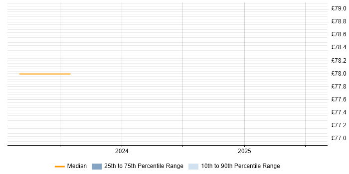 Contractor hourly rate distribution trend for jobs in the South West citing Hybrid Cloud