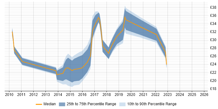 Contractor hourly rate distribution trend for jobs in the South West citing Hyper-V