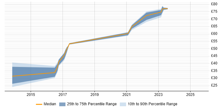 Contractor hourly rate distribution trend for jobs in the South West citing IaaS
