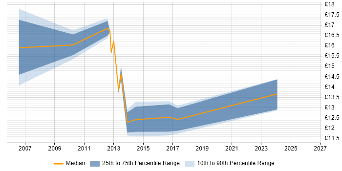 Contractor hourly rate distribution trend for ICT Officer job vacancies in the South West