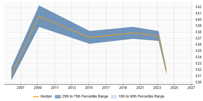 Contractor hourly rate distribution trend for ICT Project Manager job vacancies in the South West