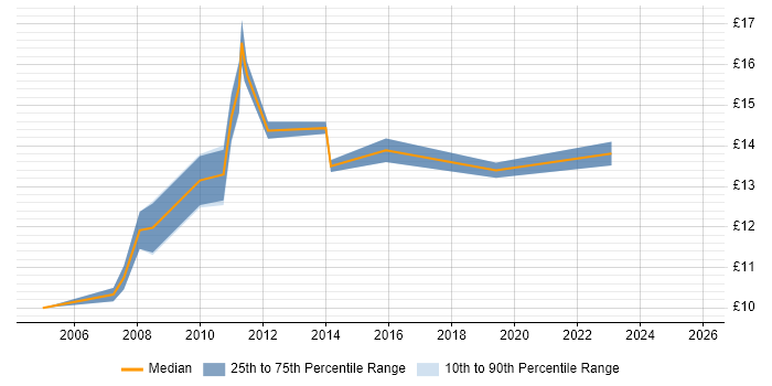 Contractor hourly rate distribution trend for ICT Technician job vacancies in the South West