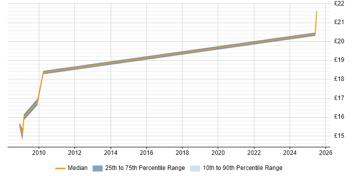 Contractor hourly rate distribution trend for ICT Trainer job vacancies in the South West Contractor hourly rate distribution trend for ICT Trainer job vacancies in the South West