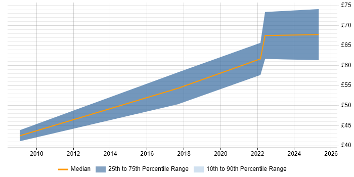 Contractor hourly rate distribution trend for jobs in the South West citing Identity Management
