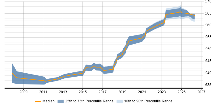 Contractor hourly rate distribution trend for jobs in the South West citing IEC 61508