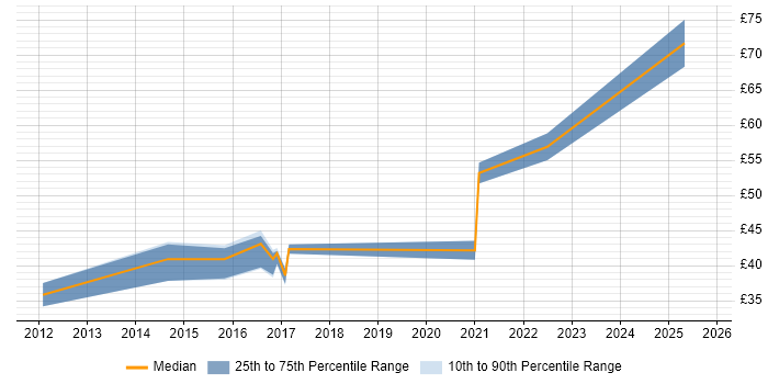 Contractor hourly rate distribution trend for jobs in the South West citing IFS Contractor hourly rate distribution trend for jobs in the South West citing IFS