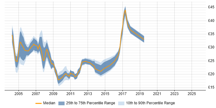 Contractor hourly rate distribution trend for jobs in the South West citing IIS Contractor hourly rate distribution trend for jobs in the South West citing IIS