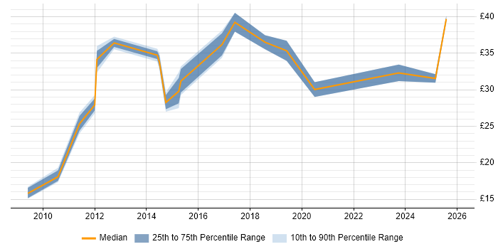 Contractor hourly rate distribution trend for jobs in the South West citing Impact Assessments