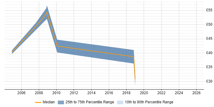 Contractor hourly rate distribution trend for Implementation Consultant job vacancies in the South West