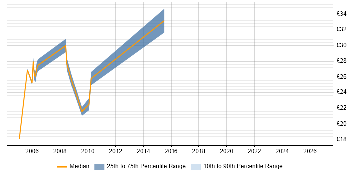 Contractor hourly rate distribution trend for Implementation Engineer job vacancies in the South West