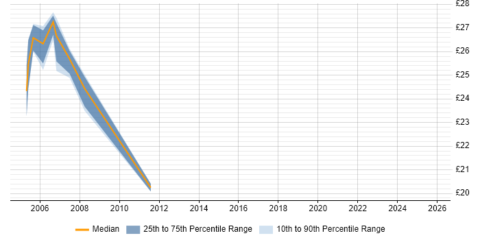 Contractor hourly rate distribution trend for Implementation Manager job vacancies in the South West
