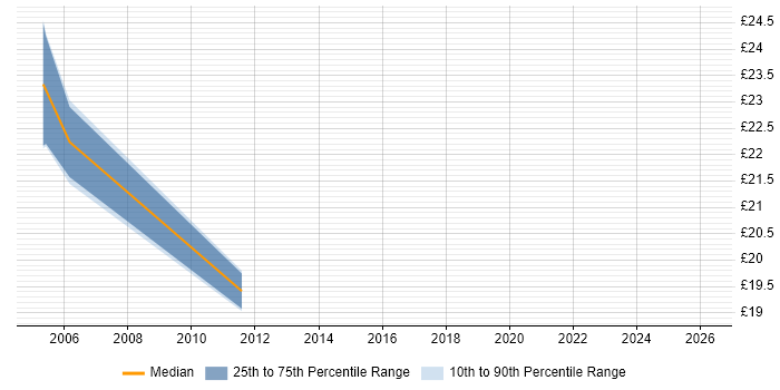 Contractor hourly rate distribution trend for Implementation Project Manager job vacancies in the South West