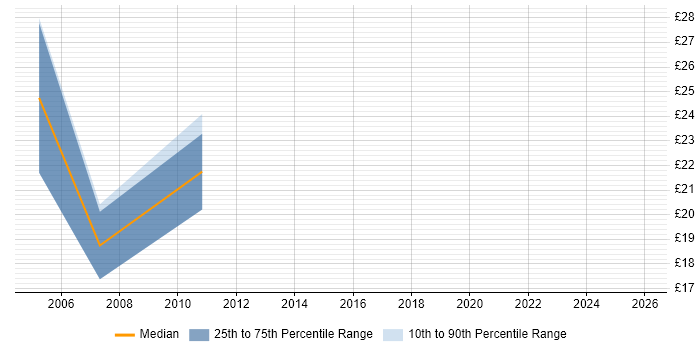 Contractor hourly rate distribution trend for Incident Manager job vacancies in the South West