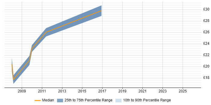 Contractor hourly rate distribution trend for jobs in the South West citing InDesign