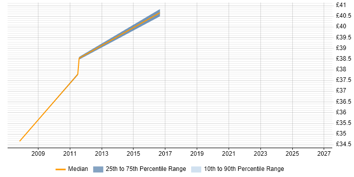 Contractor hourly rate distribution trend for jobs in the South West citing Inertial Measurement