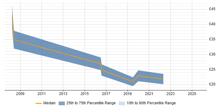 Contractor hourly rate distribution trend for jobs in the South West citing Informatics Contractor hourly rate distribution trend for jobs in the South West citing Informatics