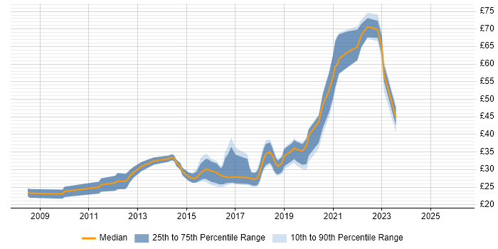 Contractor hourly rate distribution trend for jobs in the South West citing Information Assurance
