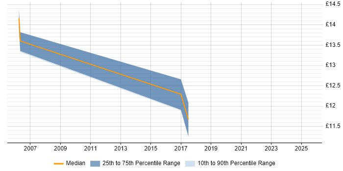 Contractor hourly rate distribution trend for jobs in the South West citing Information Security Management
