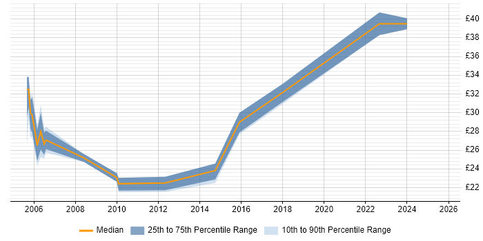 Contractor hourly rate distribution trend for Infrastructure Analyst job vacancies in the South West
