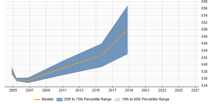 Contractor hourly rate distribution trend for Infrastructure Consultant job vacancies in the South West