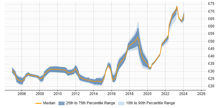 Contractor hourly rate distribution trend for jobs in the South West citing Infrastructure Engineering