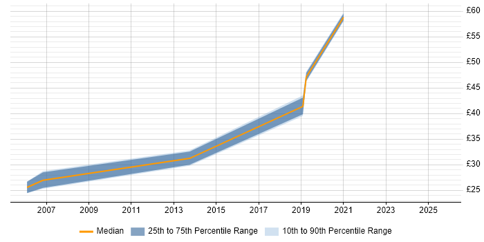 Contractor hourly rate distribution trend for jobs in the South West citing Infrastructure Management