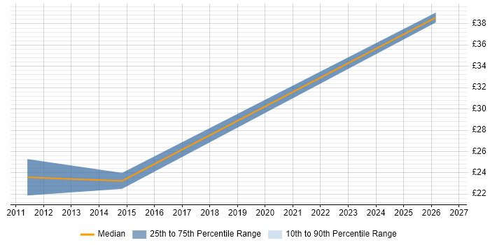 Contractor hourly rate distribution trend for jobs in the South West citing Infrastructure Monitoring