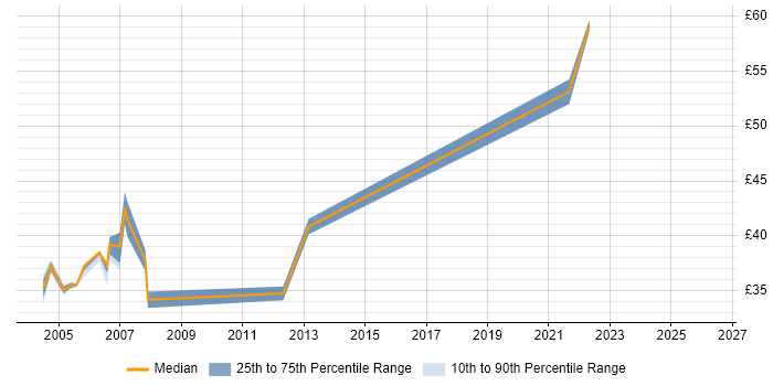 Contractor hourly rate distribution trend for Infrastructure Project Manager job vacancies in the South West