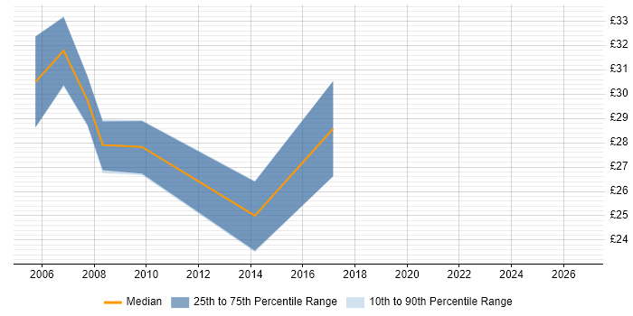 Contractor hourly rate distribution trend for Infrastructure Specialist job vacancies in the South West